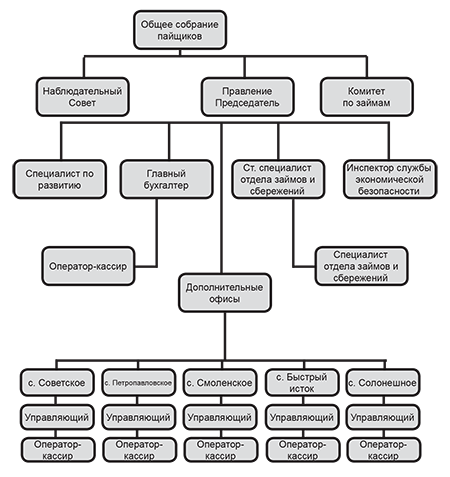 Структура управления кооперативом